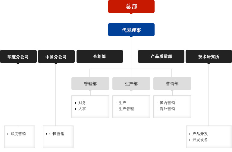 株式会社 艾杰国际 组织图